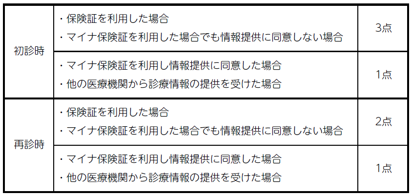 医療情報取得加算内容